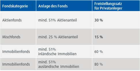 Freistellungssätze für Privatanleger