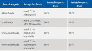 Teilfreistellungssätze für das Betriebsvermögen